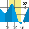 Hunters Point tide chart for Monday, January 27, 2025