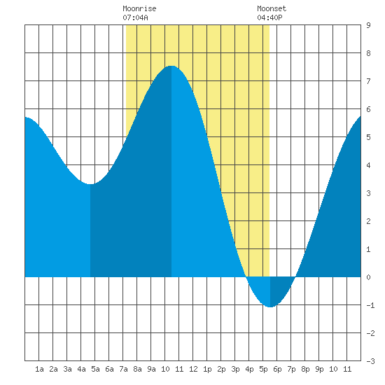 Hunters Point tide chart for Tuesday, January 28, 2025