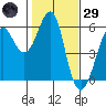 Hunters Point tide chart for Wednesday, January 29, 2025