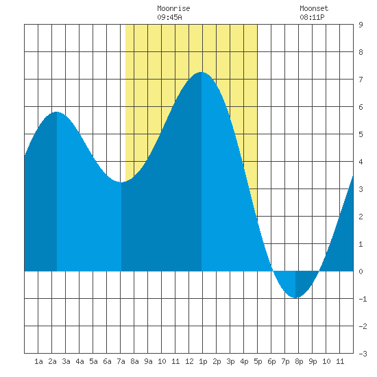 Hunters Point tide chart for Thursday, January 2, 2025