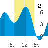 Hunters Point tide chart for Thursday, January 2, 2025
