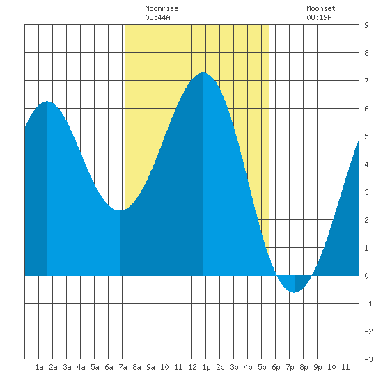 Hunters Point tide chart for Friday, January 31, 2025