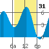 Hunters Point tide chart for Friday, January 31, 2025