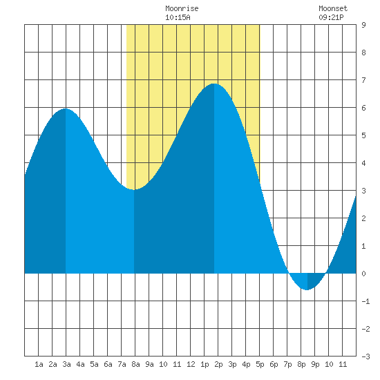 Hunters Point tide chart for Friday, January 3, 2025