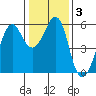 Hunters Point tide chart for Friday, January 3, 2025