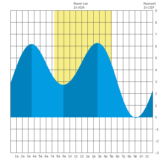 Hunters Point tide chart for Saturday, January 4, 2025