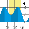 Hunters Point tide chart for Saturday, January 4, 2025