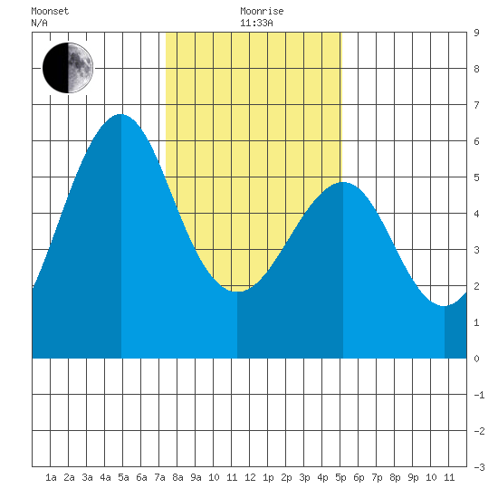 Hunters Point tide chart for Monday, January 6, 2025