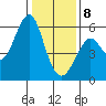 Hunters Point tide chart for Wednesday, January 8, 2025