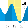 Hunters Point tide chart for Monday, February 10, 2025