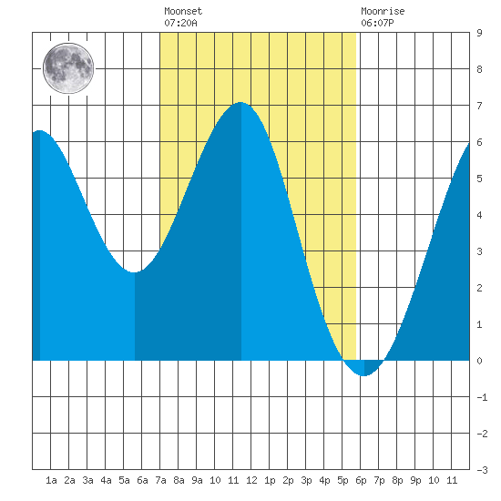Hunters Point tide chart for Wednesday, February 12, 2025