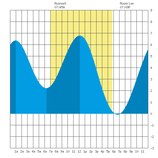 Hunters Point tide chart for Thursday, February 13, 2025