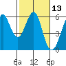 Hunters Point tide chart for Thursday, February 13, 2025