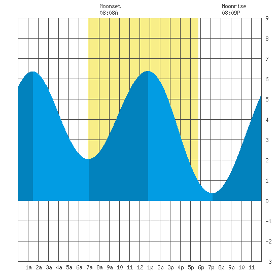 Hunters Point tide chart for Friday, February 14, 2025