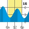 Hunters Point tide chart for Sunday, February 16, 2025