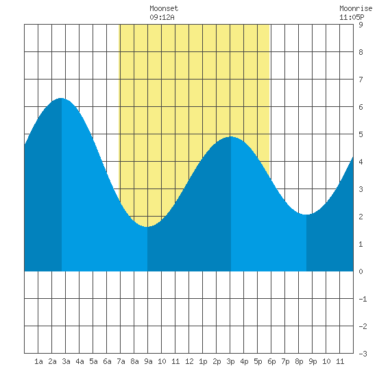Hunters Point tide chart for Monday, February 17, 2025