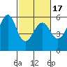 Hunters Point tide chart for Monday, February 17, 2025