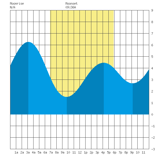 Hunters Point tide chart for Tuesday, February 18, 2025