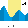 Hunters Point tide chart for Tuesday, February 18, 2025