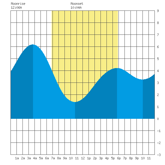 Hunters Point tide chart for Wednesday, February 19, 2025
