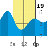 Hunters Point tide chart for Wednesday, February 19, 2025