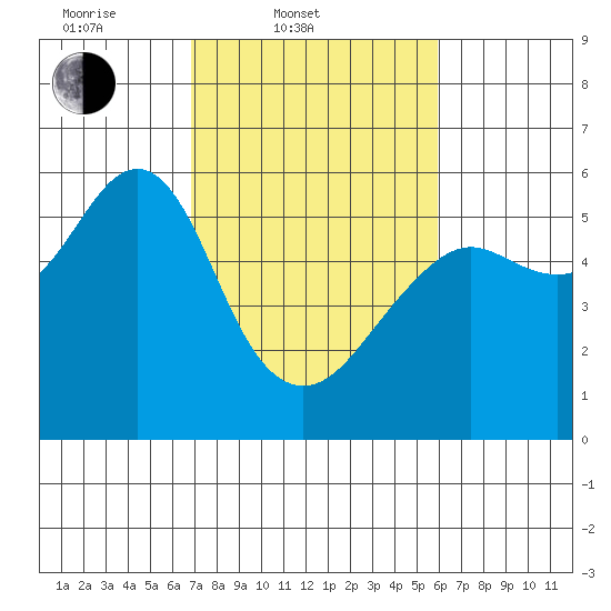 Hunters Point tide chart for Thursday, February 20, 2025