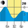 Hunters Point tide chart for Thursday, February 20, 2025