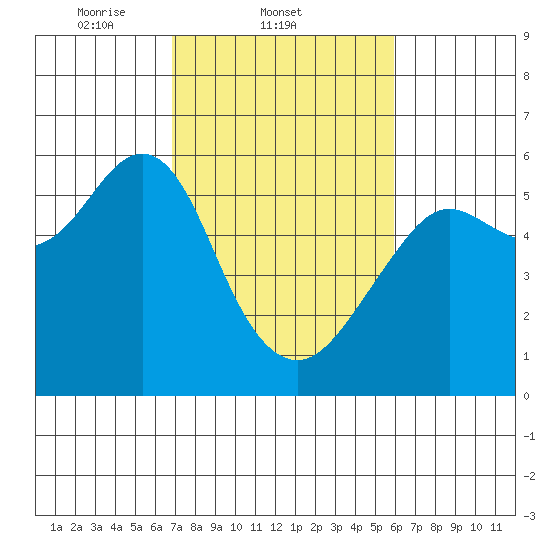 Hunters Point tide chart for Friday, February 21, 2025