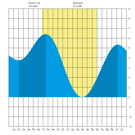 Hunters Point tide chart for Sunday, February 23, 2025