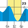 Hunters Point tide chart for Sunday, February 23, 2025