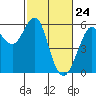 Hunters Point tide chart for Monday, February 24, 2025
