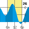 Hunters Point tide chart for Wednesday, February 26, 2025