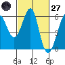 Hunters Point tide chart for Thursday, February 27, 2025