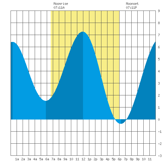 Hunters Point tide chart for Friday, February 28, 2025
