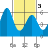 Hunters Point tide chart for Monday, February 3, 2025