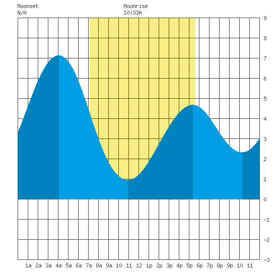 Hunters Point tide chart for Tuesday, February 4, 2025