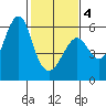 Hunters Point tide chart for Tuesday, February 4, 2025