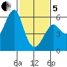 Hunters Point tide chart for Wednesday, February 5, 2025