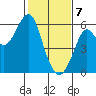 Hunters Point tide chart for Friday, February 7, 2025