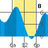 Hunters Point tide chart for Saturday, February 8, 2025