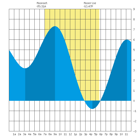 Hunters Point tide chart for Sunday, February 9, 2025