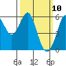 Hunters Point tide chart for Monday, March 10, 2025