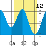 Hunters Point tide chart for Wednesday, March 12, 2025