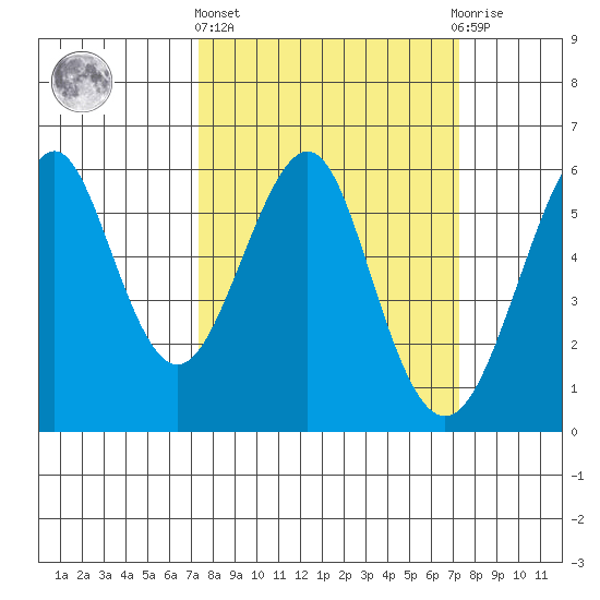 Hunters Point tide chart for Thursday, March 13, 2025