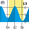 Hunters Point tide chart for Thursday, March 13, 2025