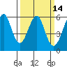 Hunters Point tide chart for Friday, March 14, 2025