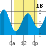 Hunters Point tide chart for Sunday, March 16, 2025