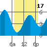 Hunters Point tide chart for Monday, March 17, 2025