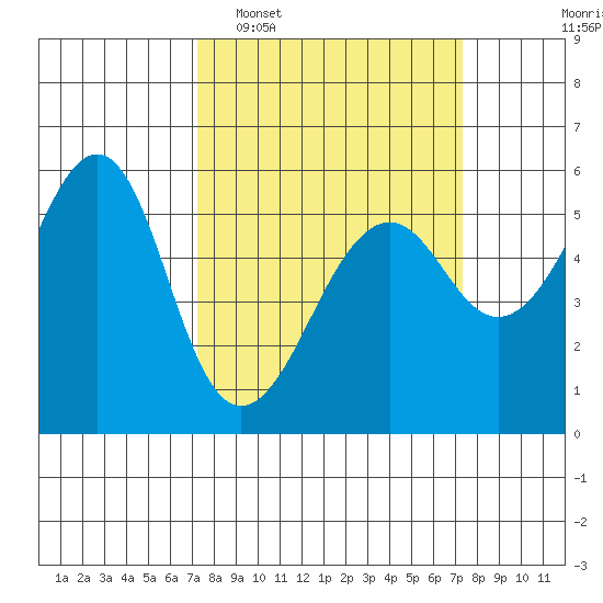 Hunters Point tide chart for Tuesday, March 18, 2025