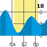 Hunters Point tide chart for Tuesday, March 18, 2025